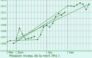 Graphe de la pression atmosphrique prvue pour La Seyne-sur-Mer