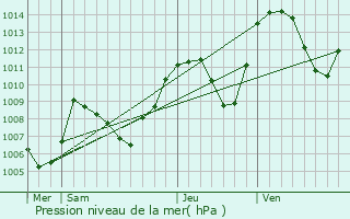 Graphe de la pression atmosphrique prvue pour Laval