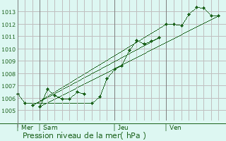 Graphe de la pression atmosphrique prvue pour Marest-sur-Matz