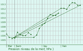 Graphe de la pression atmosphrique prvue pour Lachelle