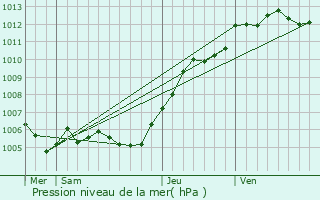 Graphe de la pression atmosphrique prvue pour Moussy-le-Neuf