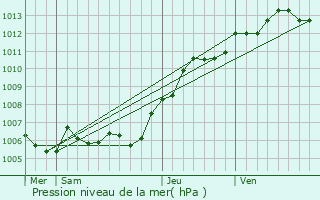 Graphe de la pression atmosphrique prvue pour Cuy