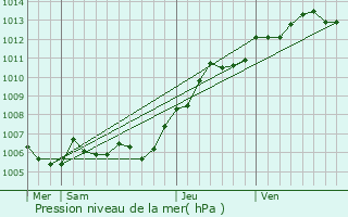 Graphe de la pression atmosphrique prvue pour Boulogne-la-Grasse