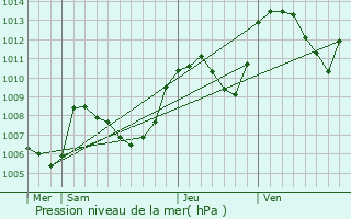 Graphe de la pression atmosphrique prvue pour Saint-Martin-en-Vercors