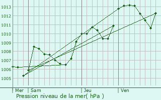 Graphe de la pression atmosphrique prvue pour Bzaudun-sur-Bne