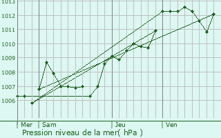 Graphe de la pression atmosphrique prvue pour Tourves