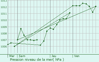 Graphe de la pression atmosphrique prvue pour Carnoules