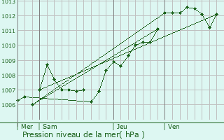 Graphe de la pression atmosphrique prvue pour Puget-Ville