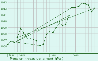 Graphe de la pression atmosphrique prvue pour La Motte