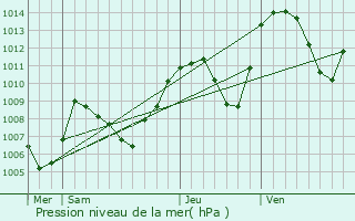 Graphe de la pression atmosphrique prvue pour Saint-Pierre-d