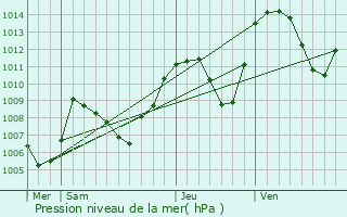 Graphe de la pression atmosphrique prvue pour Les Adrets