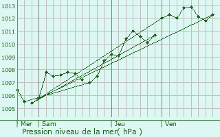 Graphe de la pression atmosphrique prvue pour Chailles