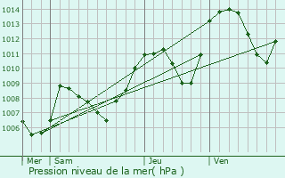 Graphe de la pression atmosphrique prvue pour Bernin