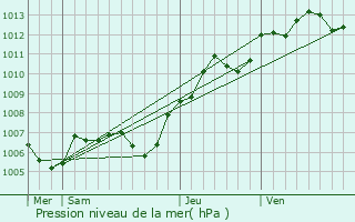 Graphe de la pression atmosphrique prvue pour Paris 12me Arrondissement