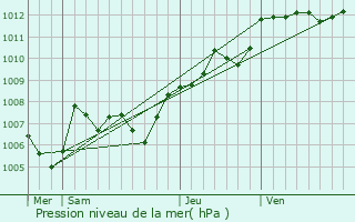 Graphe de la pression atmosphrique prvue pour Balaruc-les-Bains