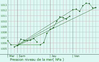 Graphe de la pression atmosphrique prvue pour Marchmoret