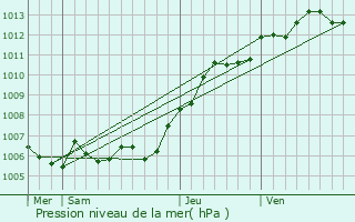 Graphe de la pression atmosphrique prvue pour Appilly