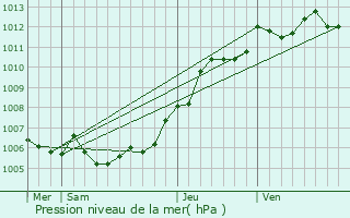 Graphe de la pression atmosphrique prvue pour Maing