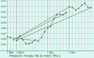 Graphe de la pression atmosphrique prvue pour Fresnes-sur-Escaut