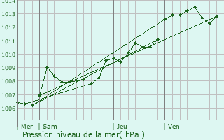 Graphe de la pression atmosphrique prvue pour Asnois