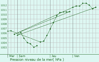 Graphe de la pression atmosphrique prvue pour Charleroi