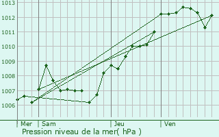 Graphe de la pression atmosphrique prvue pour Gonfaron