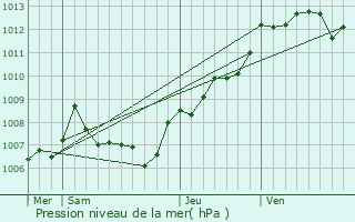 Graphe de la pression atmosphrique prvue pour La Garde-Freinet