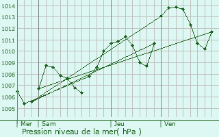 Graphe de la pression atmosphrique prvue pour Chapareillan