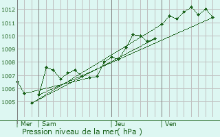 Graphe de la pression atmosphrique prvue pour Agde