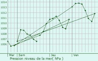 Graphe de la pression atmosphrique prvue pour Saint-Pierre-d