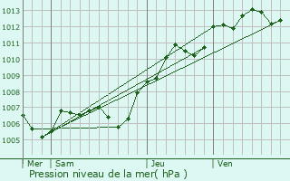 Graphe de la pression atmosphrique prvue pour Noisiel