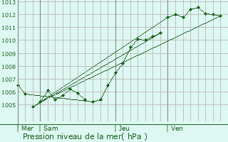 Graphe de la pression atmosphrique prvue pour Noisiel