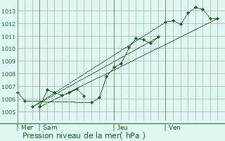 Graphe de la pression atmosphrique prvue pour Forfry