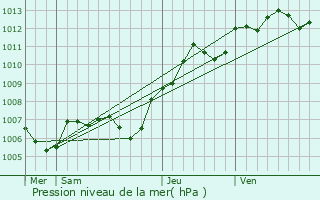 Graphe de la pression atmosphrique prvue pour Combs-la-Ville