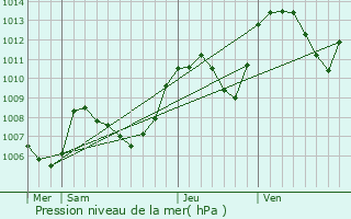 Graphe de la pression atmosphrique prvue pour Autrans