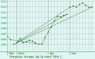 Graphe de la pression atmosphrique prvue pour Oissery