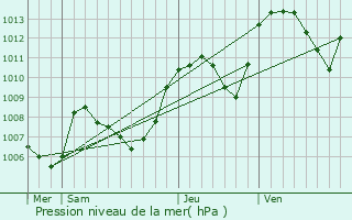 Graphe de la pression atmosphrique prvue pour Rovon