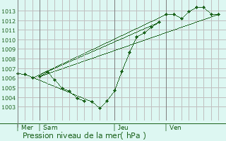 Graphe de la pression atmosphrique prvue pour Knokke-Heist