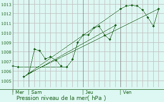 Graphe de la pression atmosphrique prvue pour Salettes