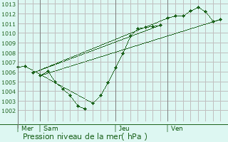 Graphe de la pression atmosphrique prvue pour Herent