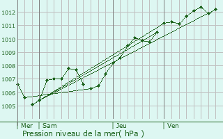 Graphe de la pression atmosphrique prvue pour Saint-Laurent-Nouan