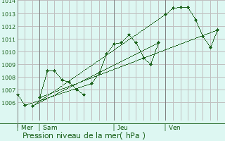 Graphe de la pression atmosphrique prvue pour Entre-deux-Guiers