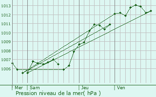 Graphe de la pression atmosphrique prvue pour La Haute-Maison