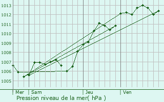 Graphe de la pression atmosphrique prvue pour Chaumes-en-Brie