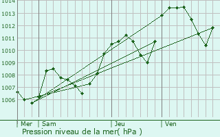 Graphe de la pression atmosphrique prvue pour Saint-tienne-de-Crossey
