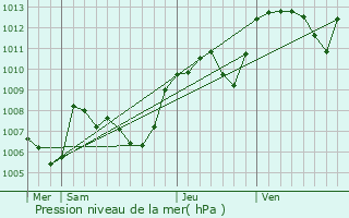 Graphe de la pression atmosphrique prvue pour Puygiron