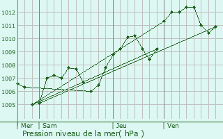 Graphe de la pression atmosphrique prvue pour Loriol-sur-Drme