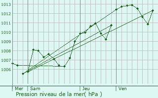 Graphe de la pression atmosphrique prvue pour La Laupie