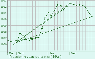 Graphe de la pression atmosphrique prvue pour FIGARI