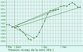 Graphe de la pression atmosphrique prvue pour Rumst